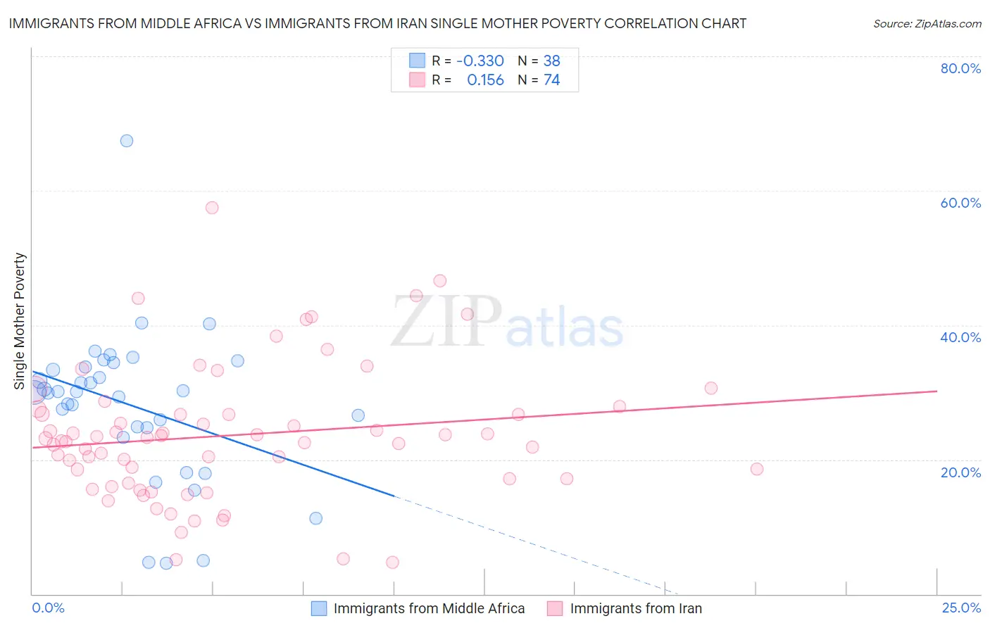 Immigrants from Middle Africa vs Immigrants from Iran Single Mother Poverty