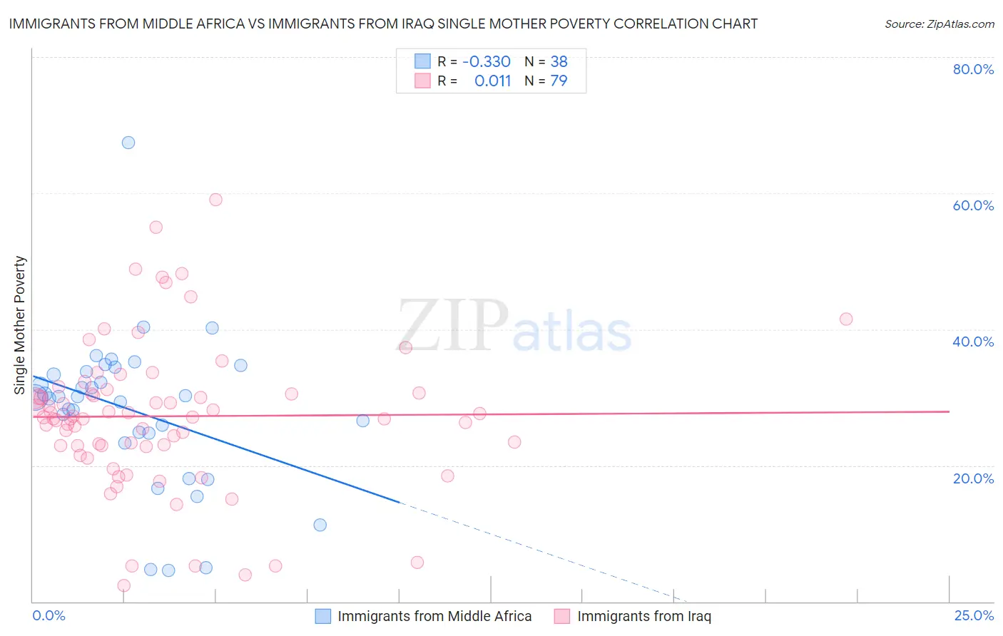 Immigrants from Middle Africa vs Immigrants from Iraq Single Mother Poverty