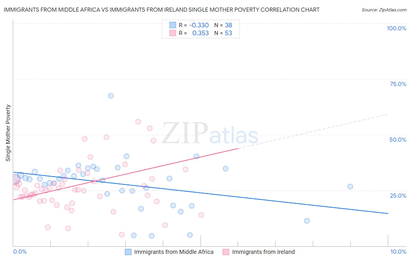 Immigrants from Middle Africa vs Immigrants from Ireland Single Mother Poverty