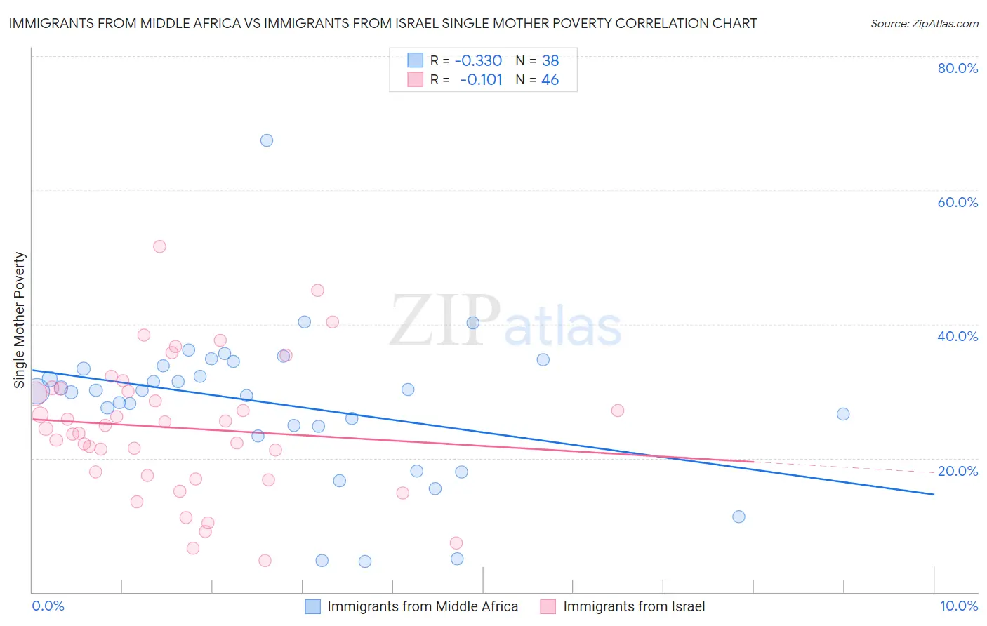 Immigrants from Middle Africa vs Immigrants from Israel Single Mother Poverty