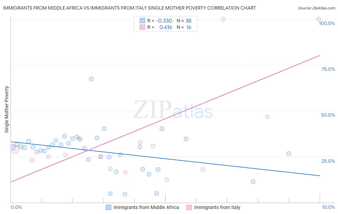 Immigrants from Middle Africa vs Immigrants from Italy Single Mother Poverty