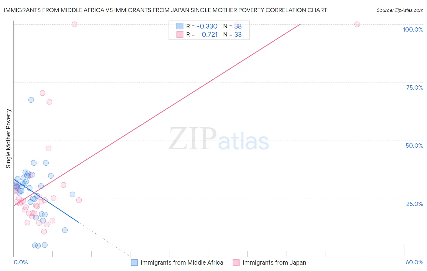 Immigrants from Middle Africa vs Immigrants from Japan Single Mother Poverty
