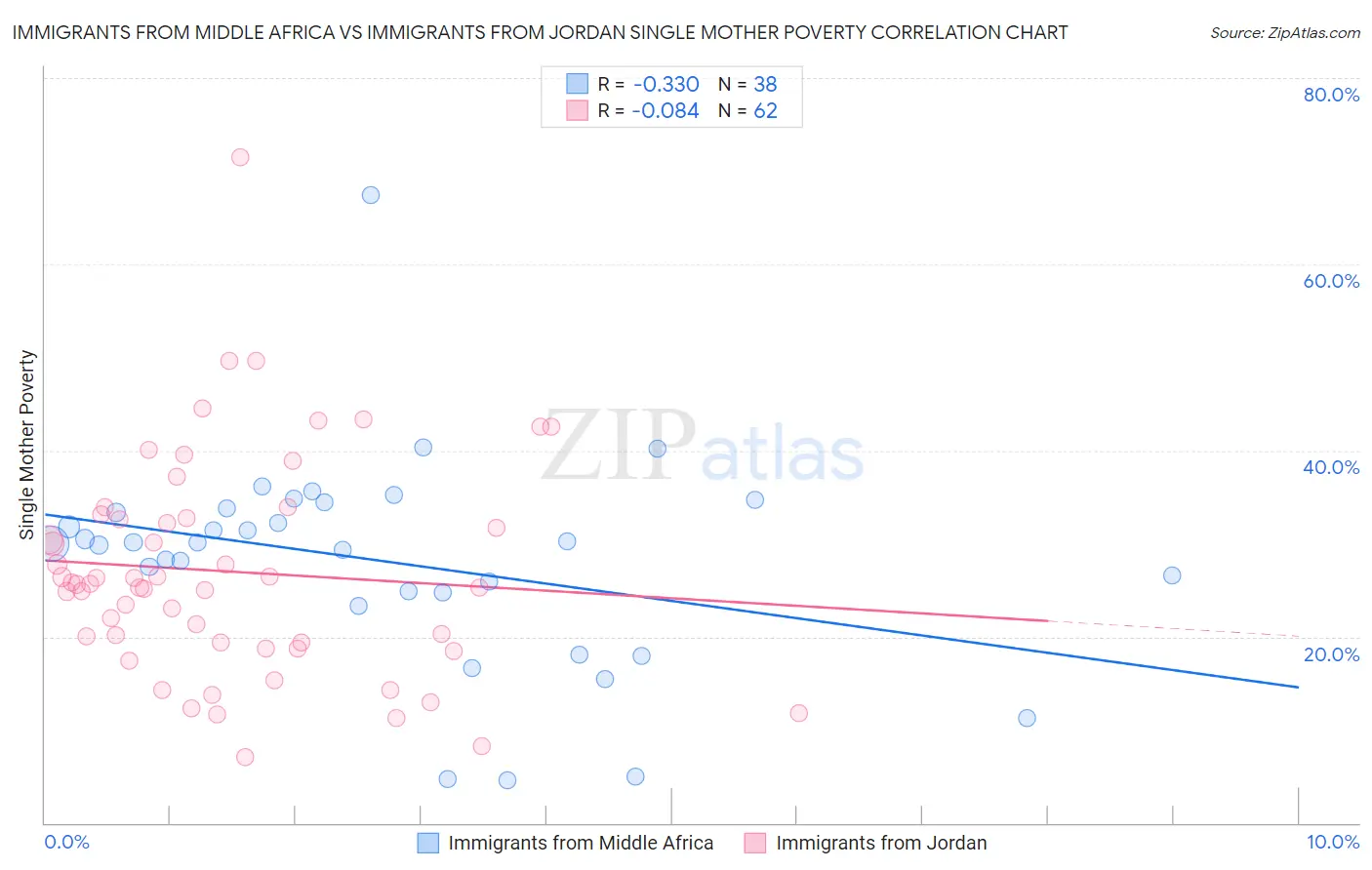 Immigrants from Middle Africa vs Immigrants from Jordan Single Mother Poverty