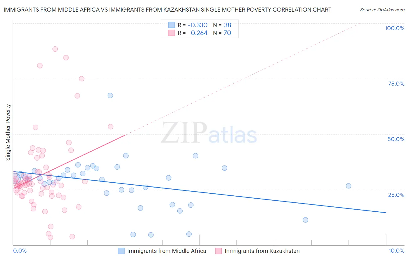 Immigrants from Middle Africa vs Immigrants from Kazakhstan Single Mother Poverty