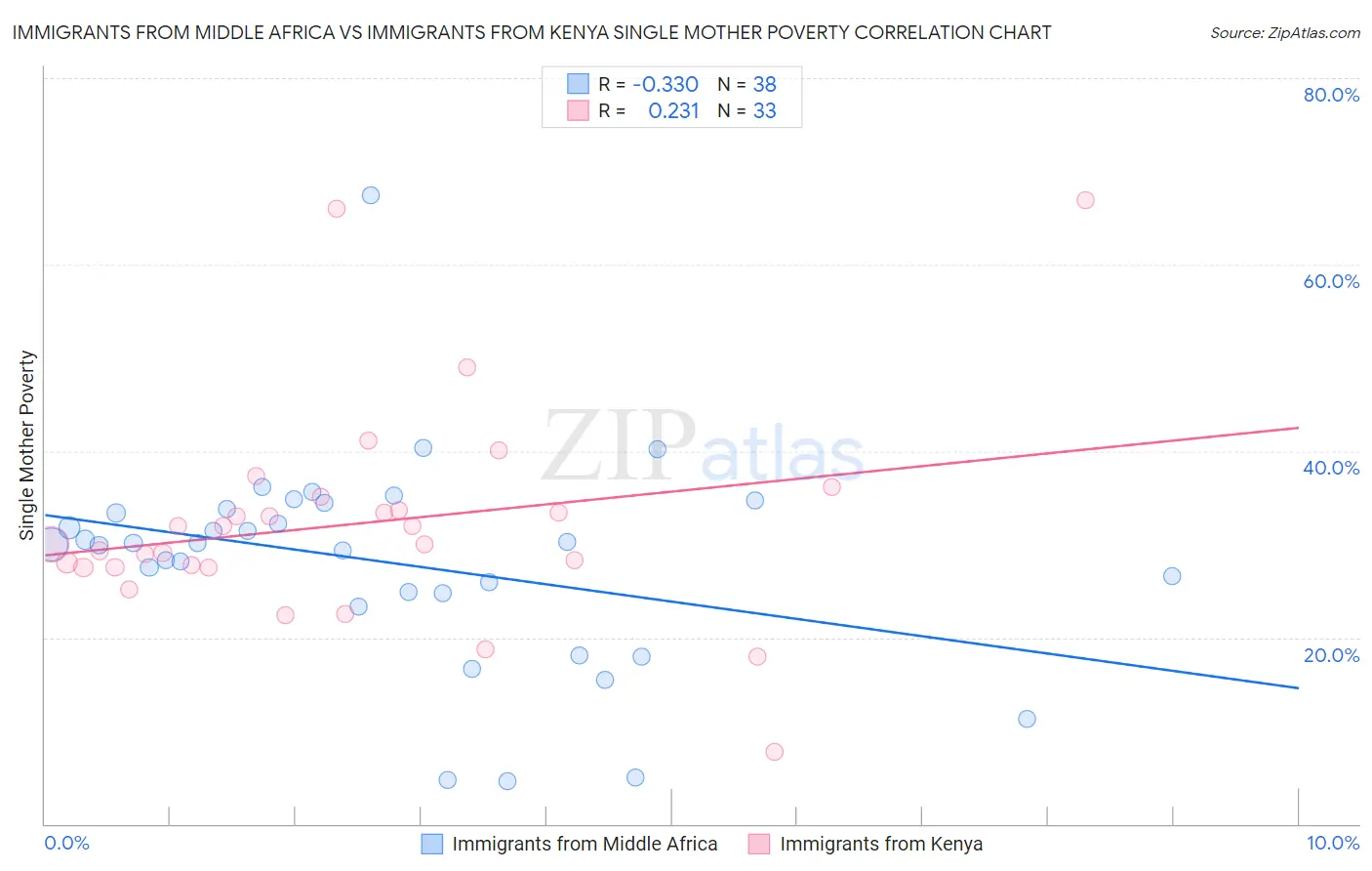 Immigrants from Middle Africa vs Immigrants from Kenya Single Mother Poverty