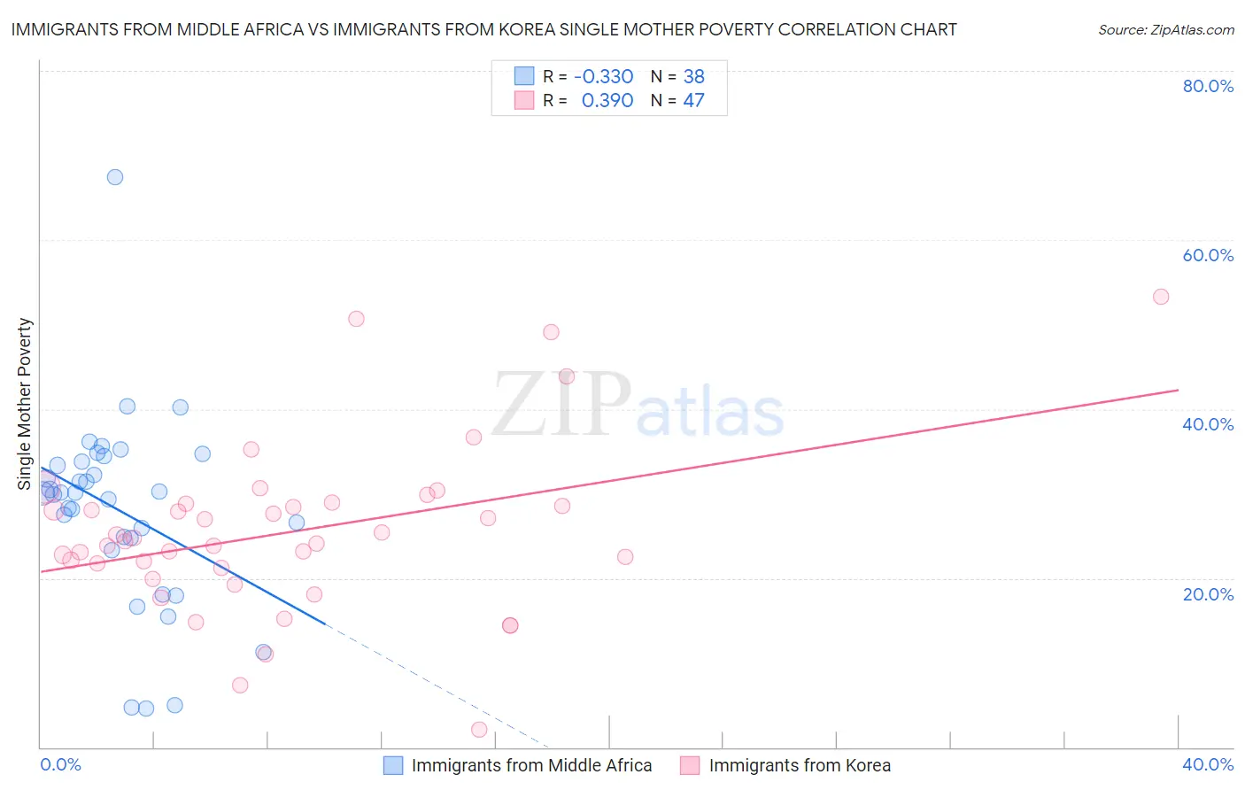 Immigrants from Middle Africa vs Immigrants from Korea Single Mother Poverty