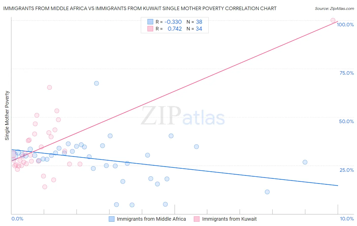 Immigrants from Middle Africa vs Immigrants from Kuwait Single Mother Poverty