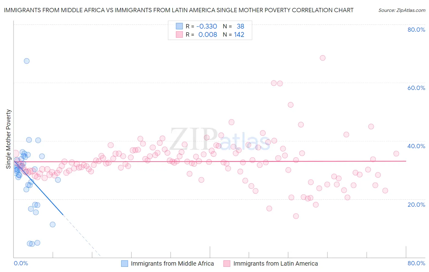 Immigrants from Middle Africa vs Immigrants from Latin America Single Mother Poverty