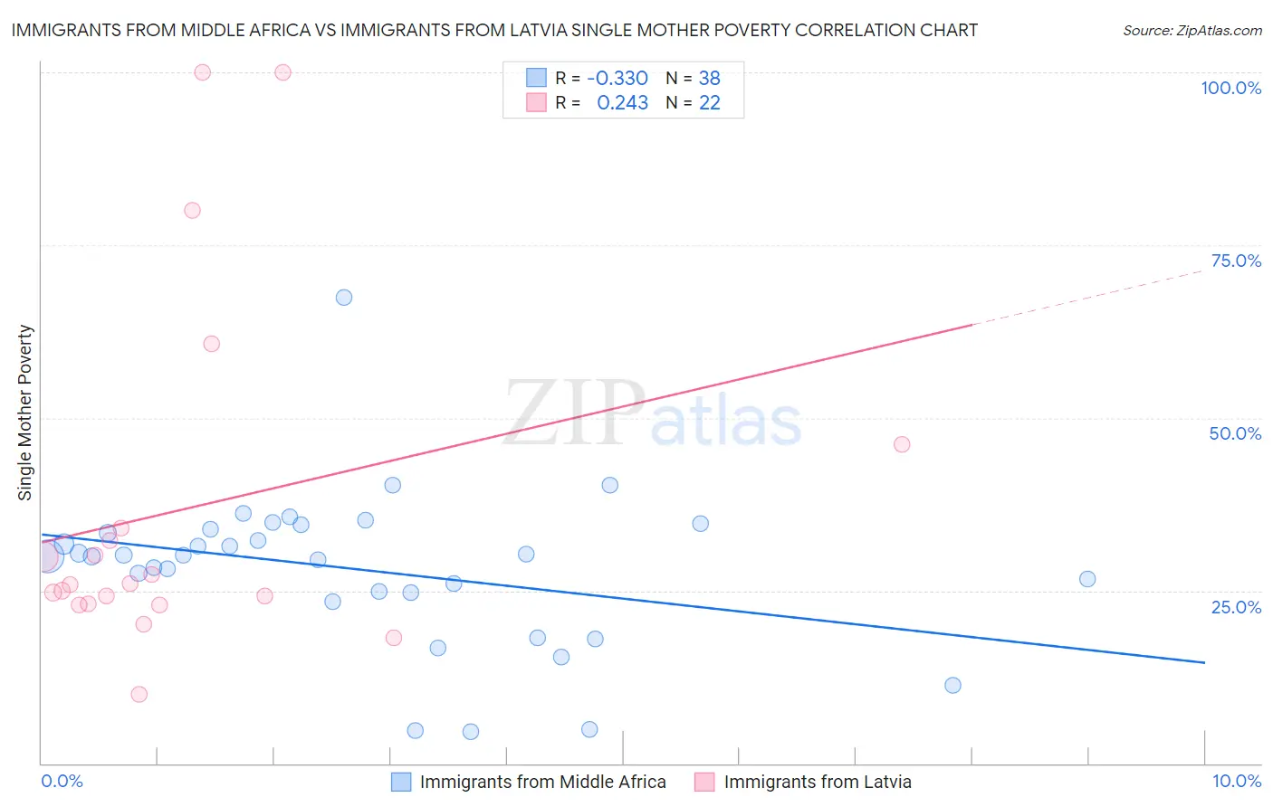 Immigrants from Middle Africa vs Immigrants from Latvia Single Mother Poverty