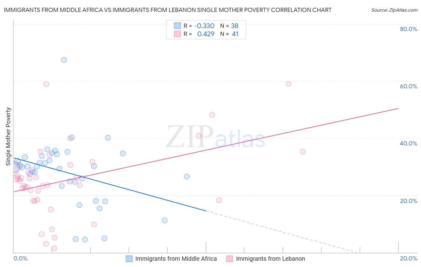 Immigrants from Middle Africa vs Immigrants from Lebanon Single Mother Poverty