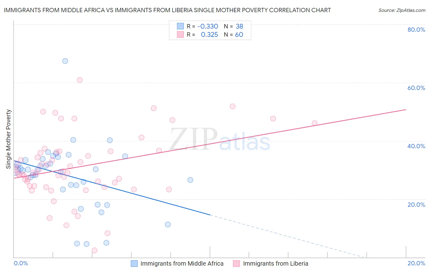 Immigrants from Middle Africa vs Immigrants from Liberia Single Mother Poverty