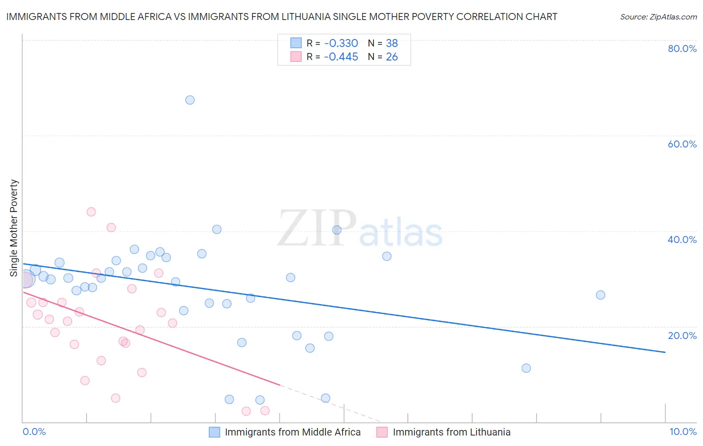 Immigrants from Middle Africa vs Immigrants from Lithuania Single Mother Poverty