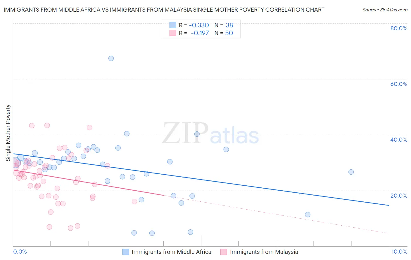 Immigrants from Middle Africa vs Immigrants from Malaysia Single Mother Poverty