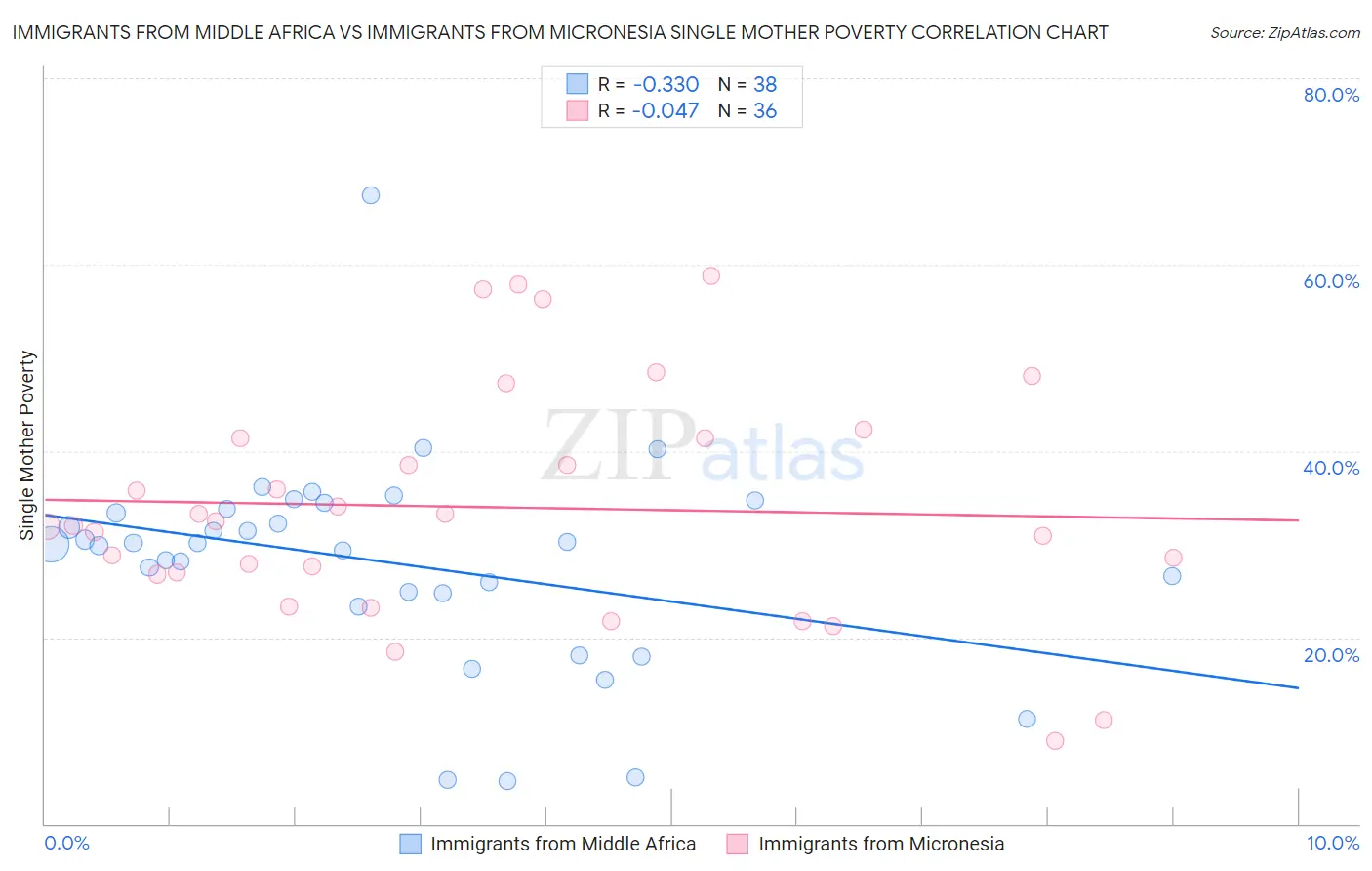 Immigrants from Middle Africa vs Immigrants from Micronesia Single Mother Poverty