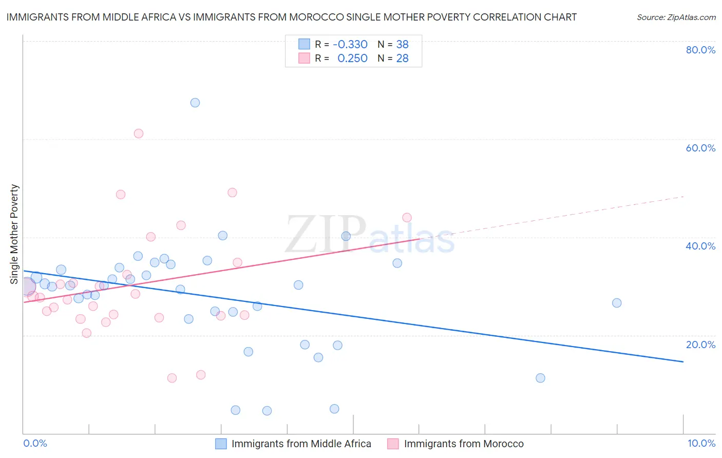 Immigrants from Middle Africa vs Immigrants from Morocco Single Mother Poverty