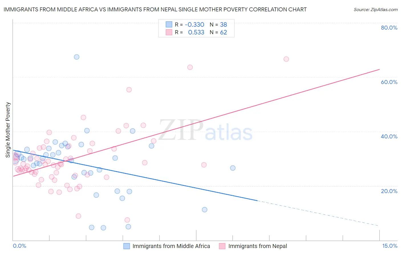 Immigrants from Middle Africa vs Immigrants from Nepal Single Mother Poverty