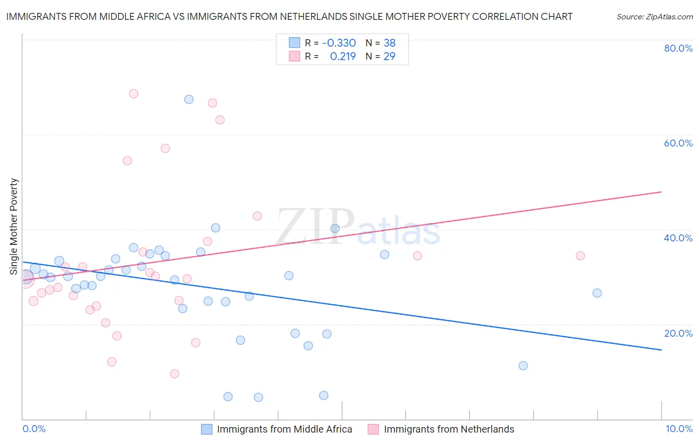 Immigrants from Middle Africa vs Immigrants from Netherlands Single Mother Poverty