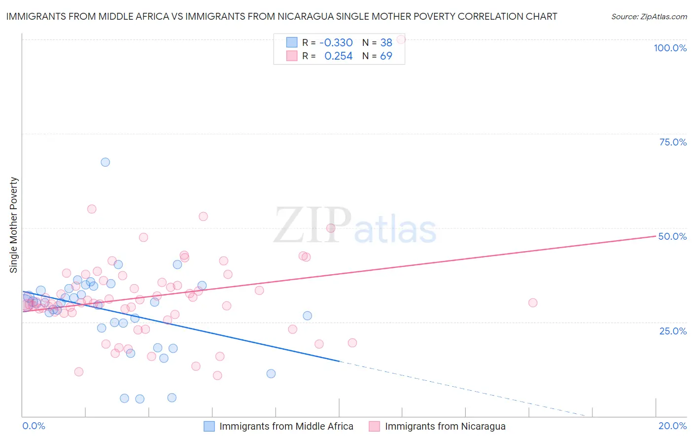 Immigrants from Middle Africa vs Immigrants from Nicaragua Single Mother Poverty