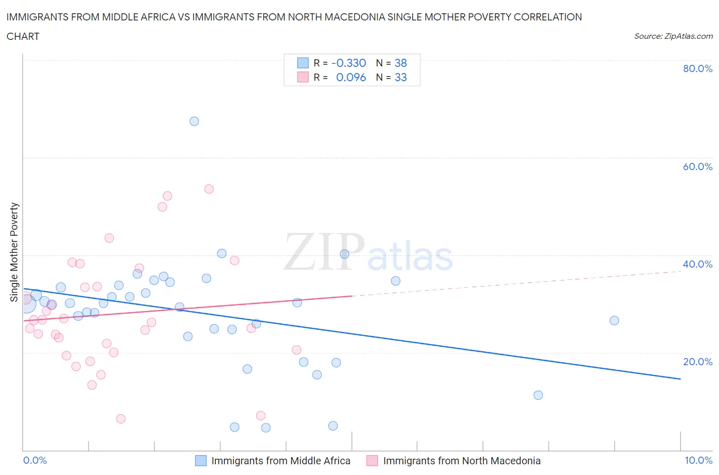 Immigrants from Middle Africa vs Immigrants from North Macedonia Single Mother Poverty