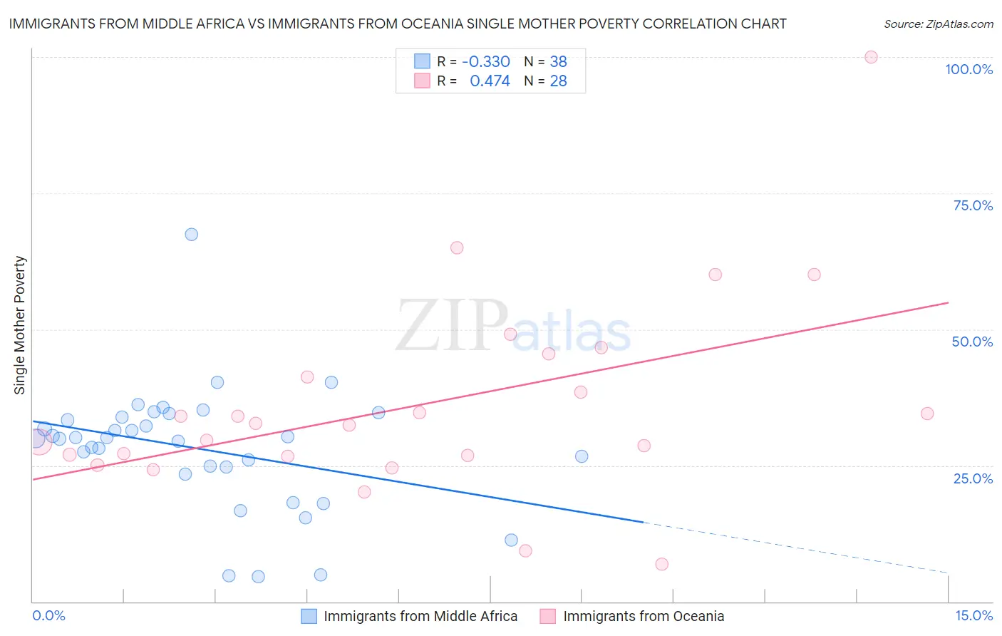 Immigrants from Middle Africa vs Immigrants from Oceania Single Mother Poverty