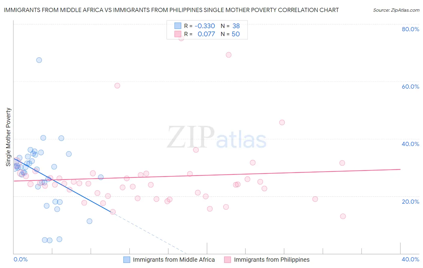 Immigrants from Middle Africa vs Immigrants from Philippines Single Mother Poverty