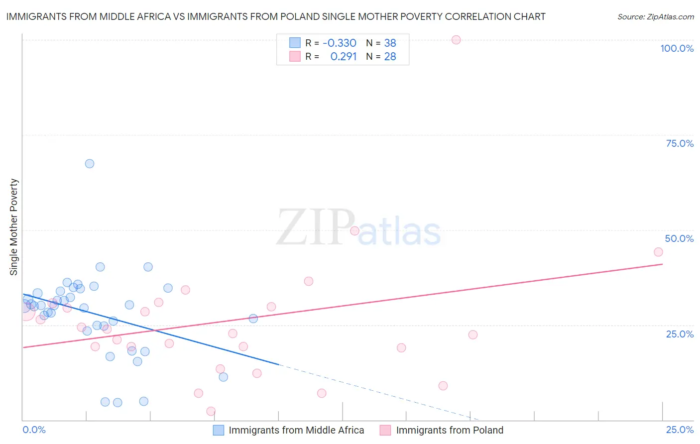 Immigrants from Middle Africa vs Immigrants from Poland Single Mother Poverty