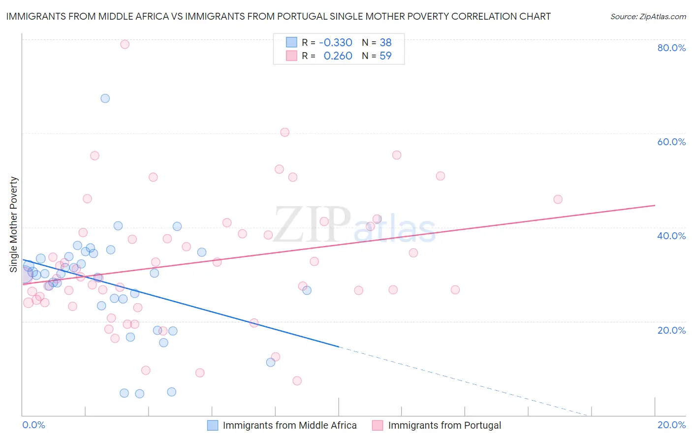 Immigrants from Middle Africa vs Immigrants from Portugal Single Mother Poverty