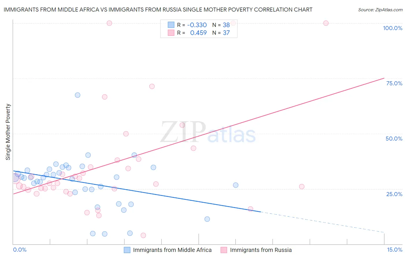 Immigrants from Middle Africa vs Immigrants from Russia Single Mother Poverty