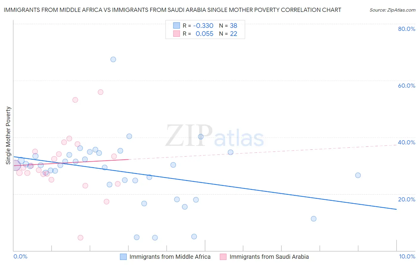 Immigrants from Middle Africa vs Immigrants from Saudi Arabia Single Mother Poverty