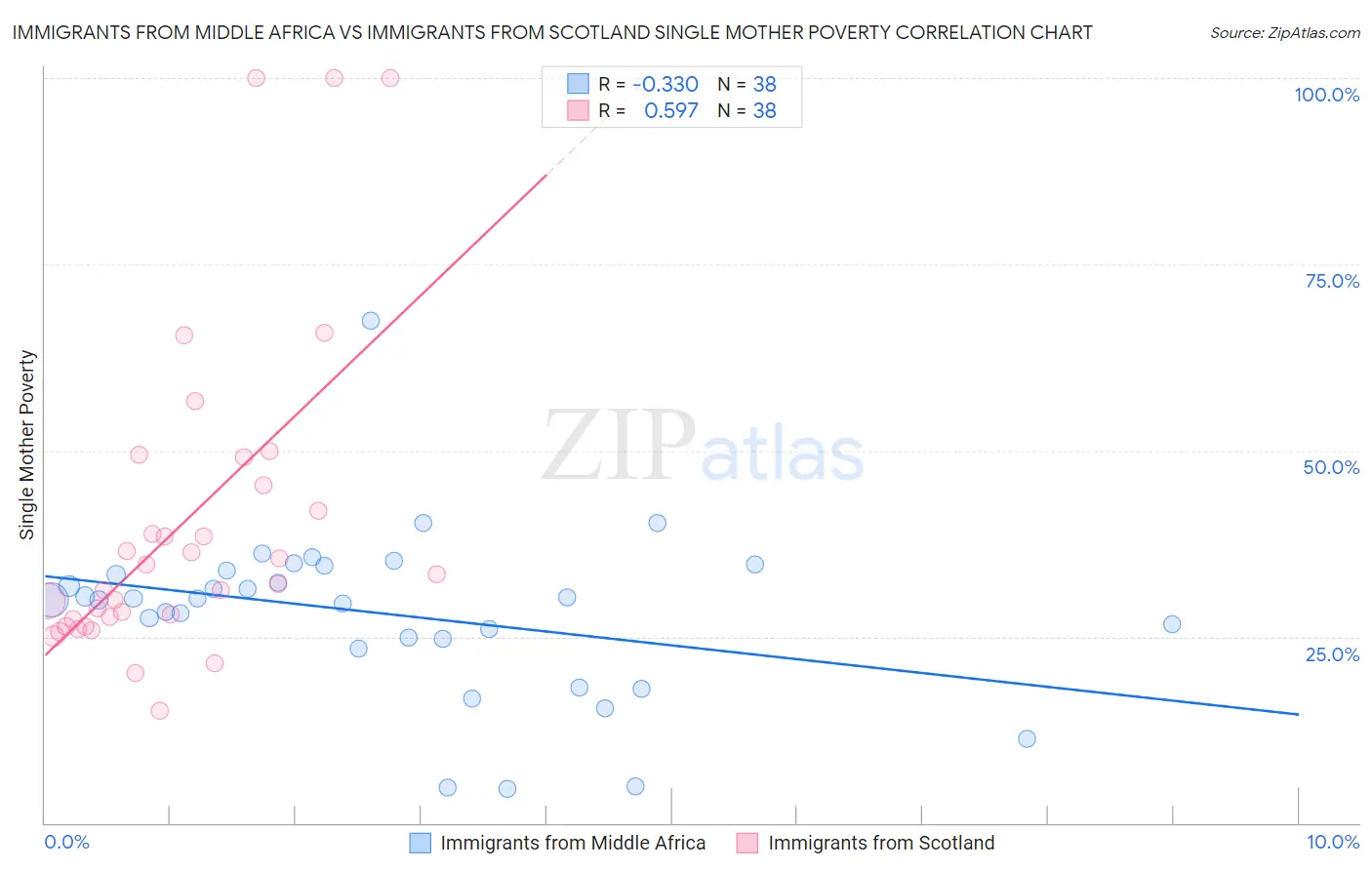 Immigrants from Middle Africa vs Immigrants from Scotland Single Mother Poverty