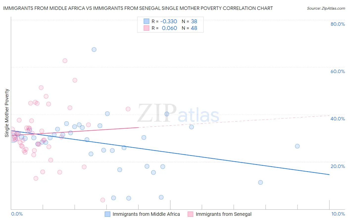 Immigrants from Middle Africa vs Immigrants from Senegal Single Mother Poverty