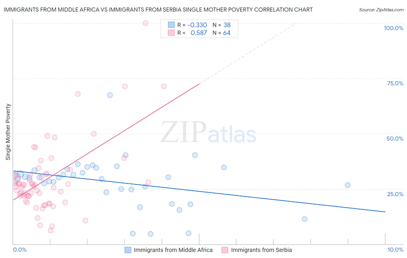 Immigrants from Middle Africa vs Immigrants from Serbia Single Mother Poverty