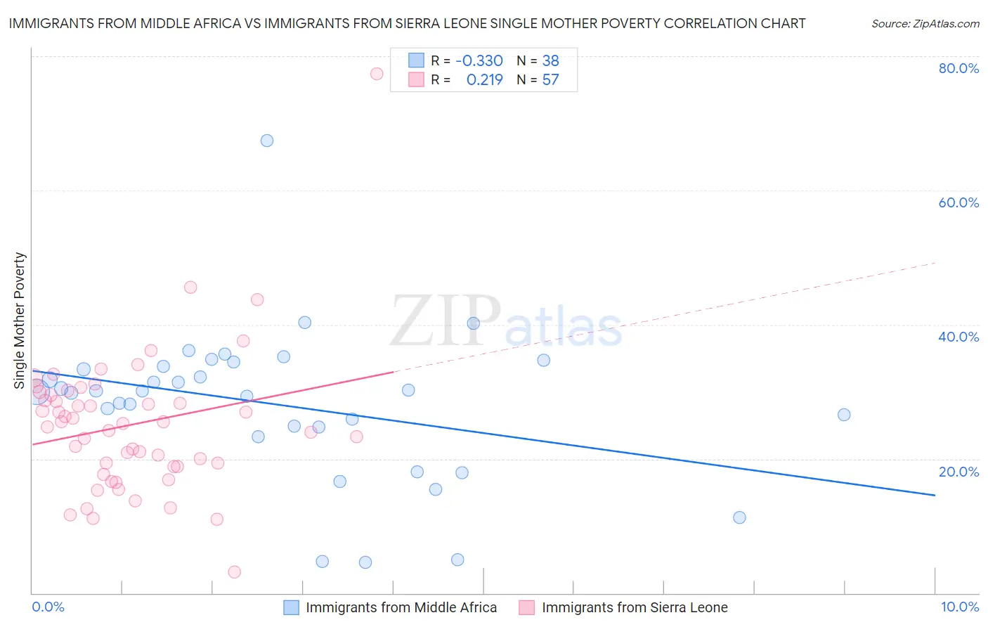 Immigrants from Middle Africa vs Immigrants from Sierra Leone Single Mother Poverty