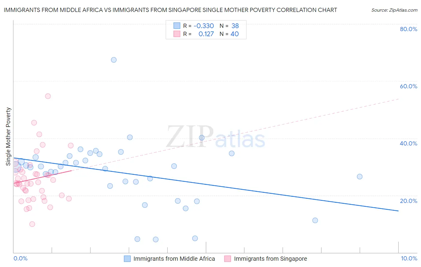 Immigrants from Middle Africa vs Immigrants from Singapore Single Mother Poverty