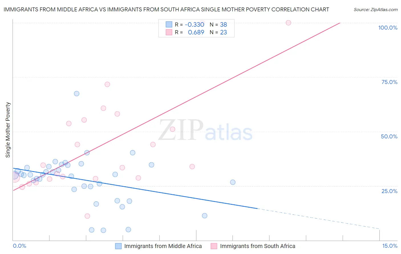 Immigrants from Middle Africa vs Immigrants from South Africa Single Mother Poverty