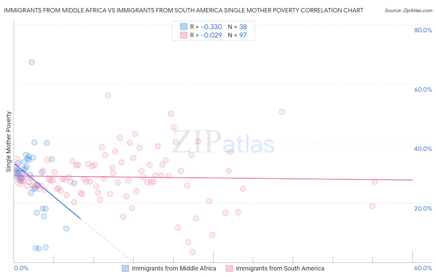 Immigrants from Middle Africa vs Immigrants from South America Single Mother Poverty