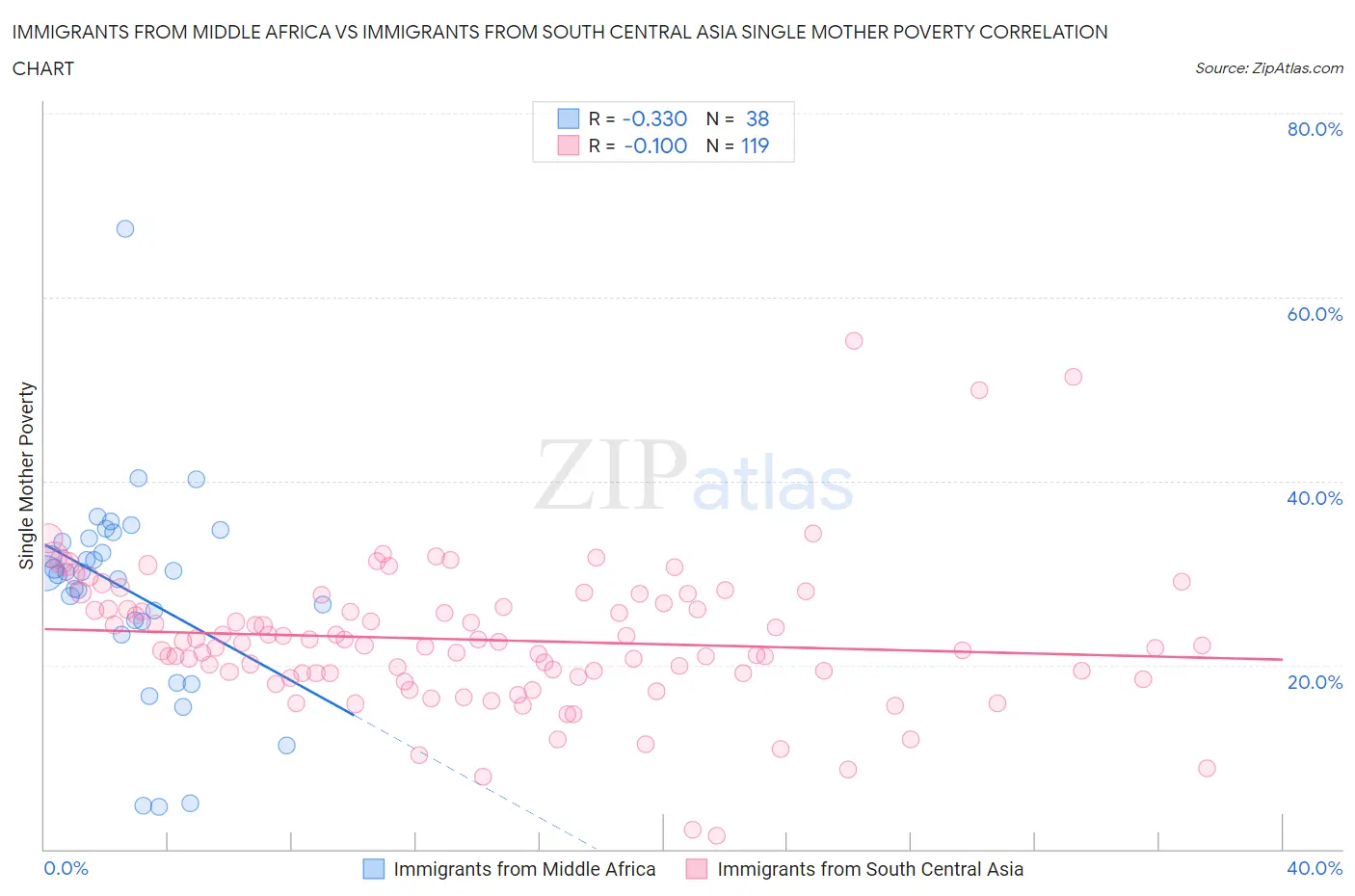Immigrants from Middle Africa vs Immigrants from South Central Asia Single Mother Poverty