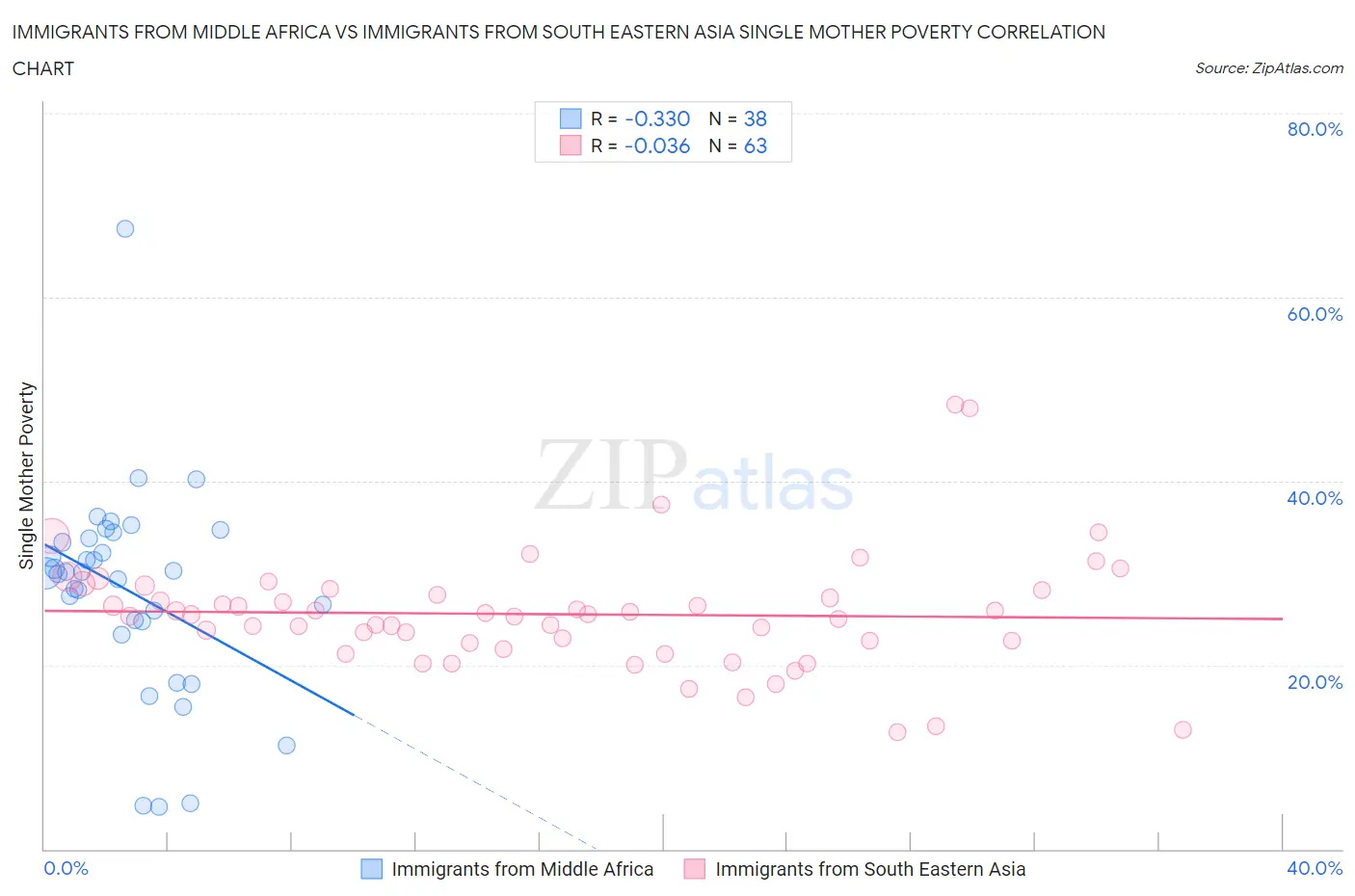 Immigrants from Middle Africa vs Immigrants from South Eastern Asia Single Mother Poverty