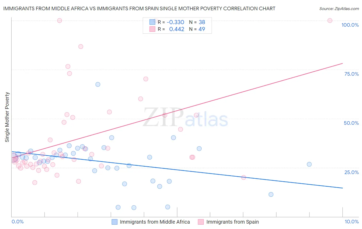 Immigrants from Middle Africa vs Immigrants from Spain Single Mother Poverty