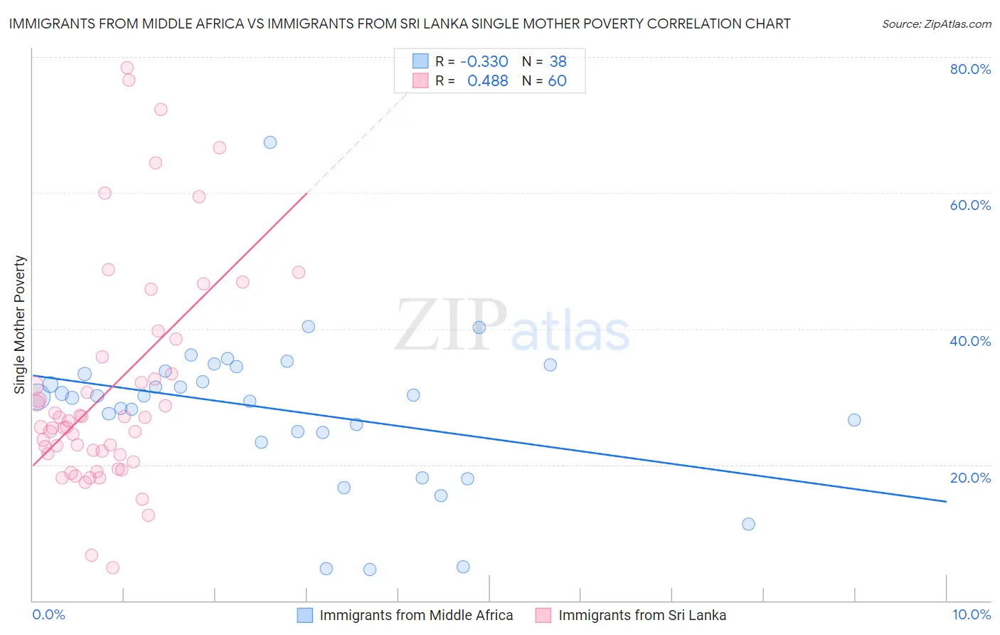 Immigrants from Middle Africa vs Immigrants from Sri Lanka Single Mother Poverty