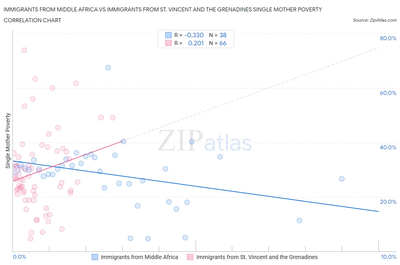 Immigrants from Middle Africa vs Immigrants from St. Vincent and the Grenadines Single Mother Poverty