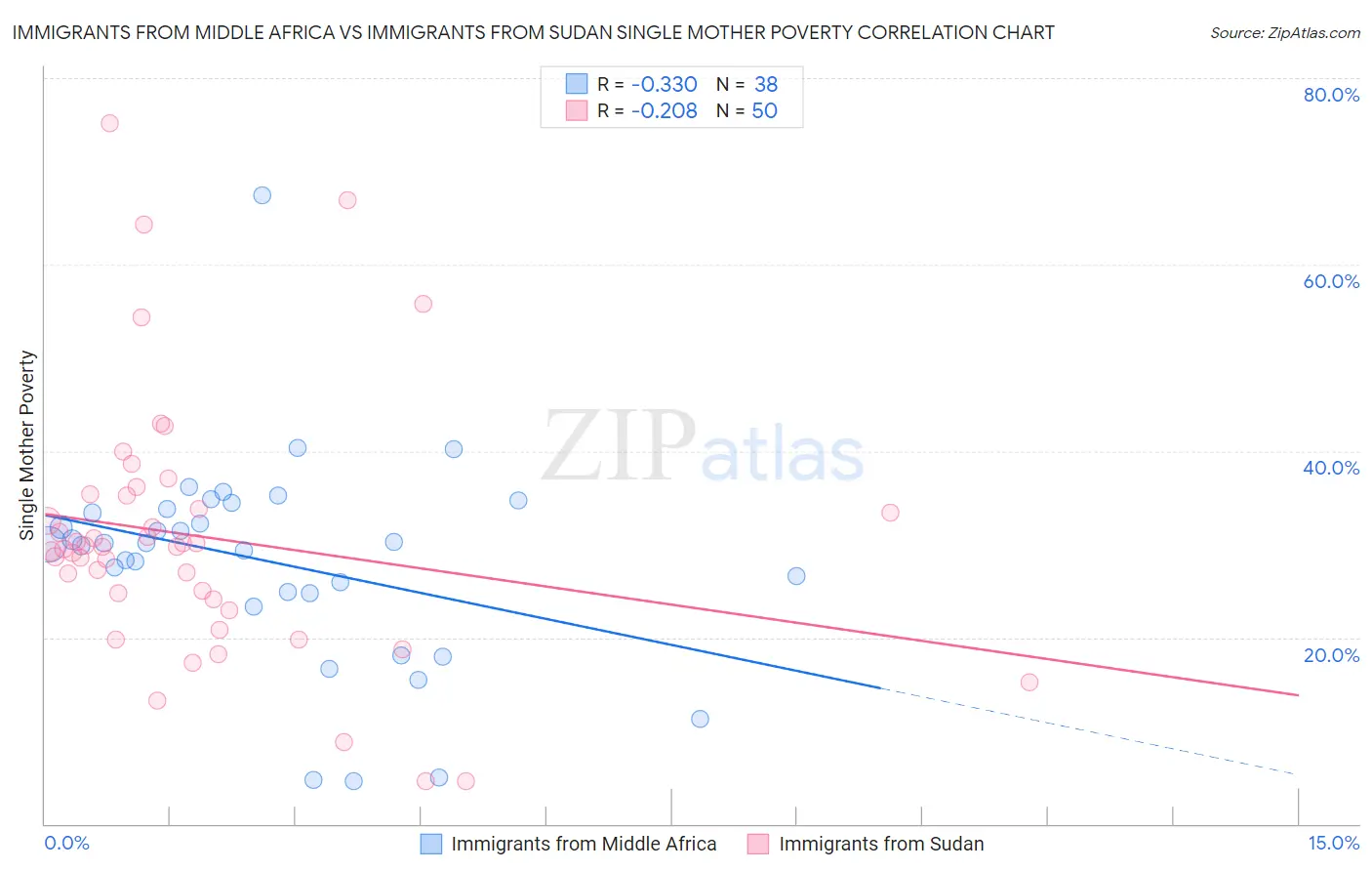 Immigrants from Middle Africa vs Immigrants from Sudan Single Mother Poverty