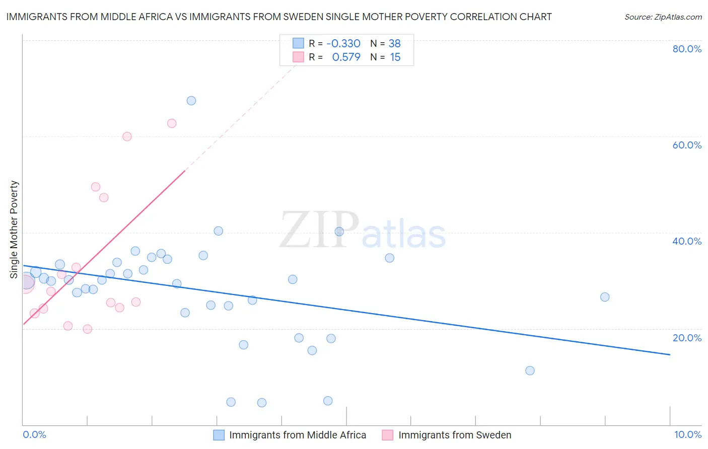 Immigrants from Middle Africa vs Immigrants from Sweden Single Mother Poverty