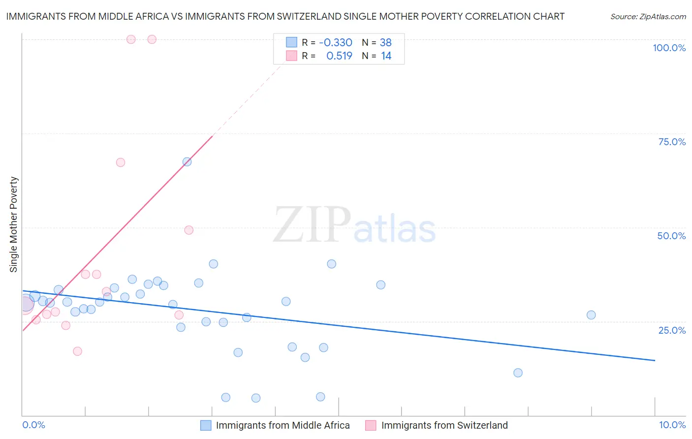 Immigrants from Middle Africa vs Immigrants from Switzerland Single Mother Poverty