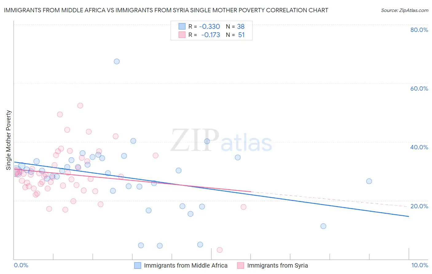 Immigrants from Middle Africa vs Immigrants from Syria Single Mother Poverty