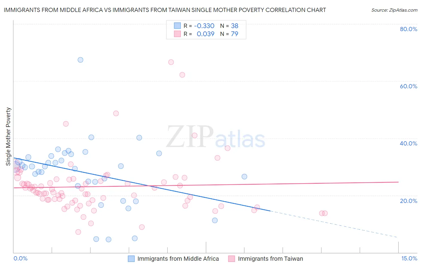 Immigrants from Middle Africa vs Immigrants from Taiwan Single Mother Poverty