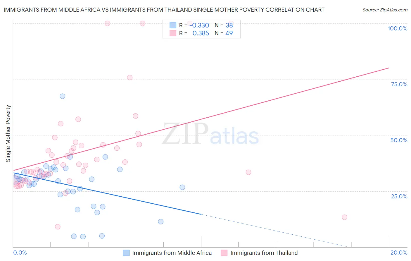 Immigrants from Middle Africa vs Immigrants from Thailand Single Mother Poverty