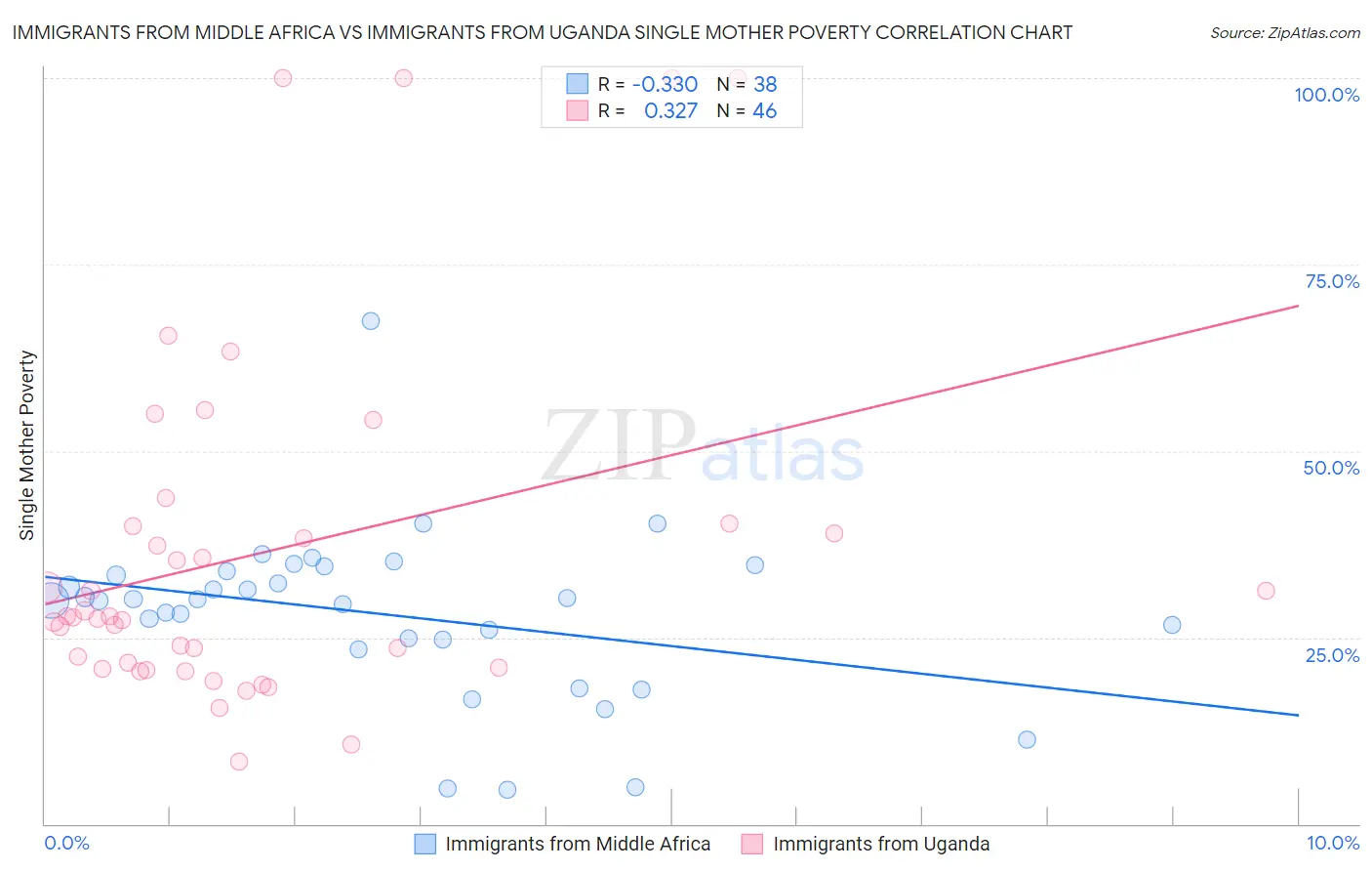 Immigrants from Middle Africa vs Immigrants from Uganda Single Mother Poverty