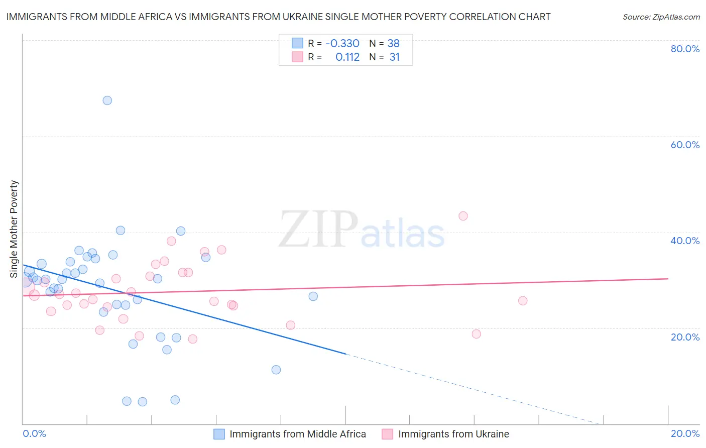 Immigrants from Middle Africa vs Immigrants from Ukraine Single Mother Poverty