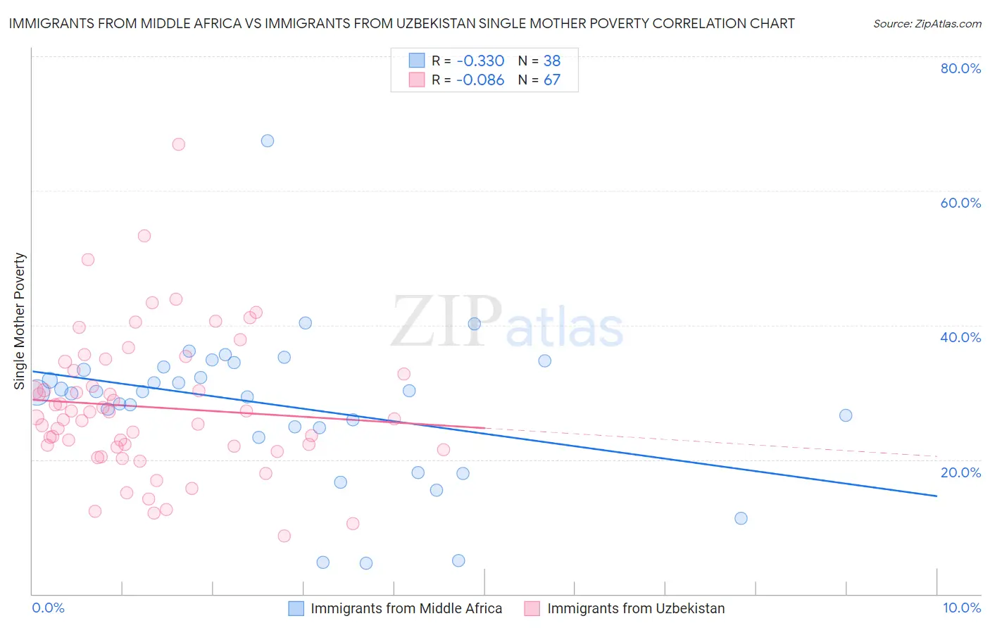 Immigrants from Middle Africa vs Immigrants from Uzbekistan Single Mother Poverty